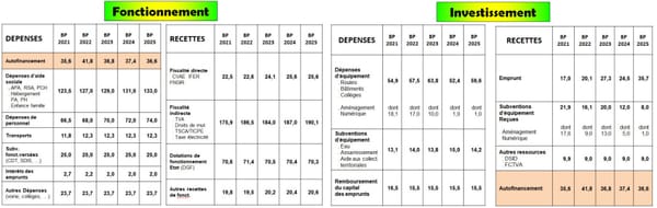 Débat d'orientation budgétaire 2022